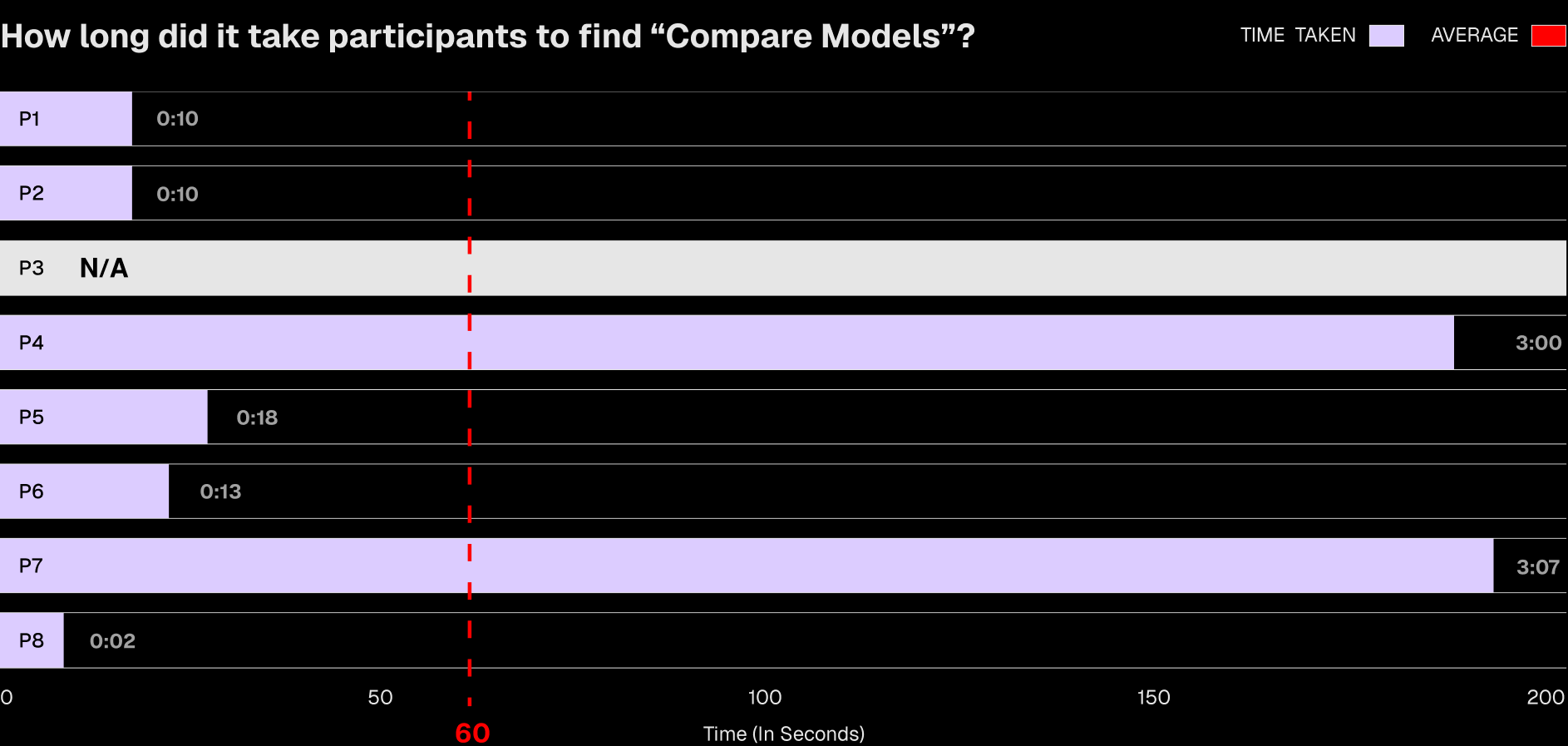 Chart showing how long each participant took to find Compare Models