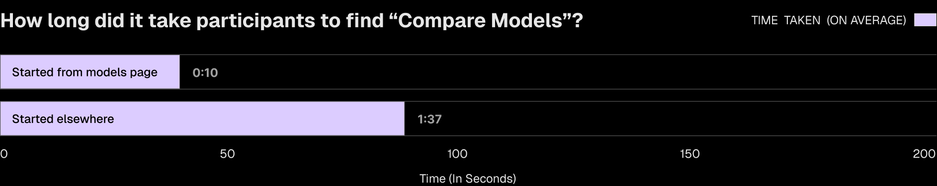 Chart comparing average time to find Compare Models when starting from the models page versus elsewhere