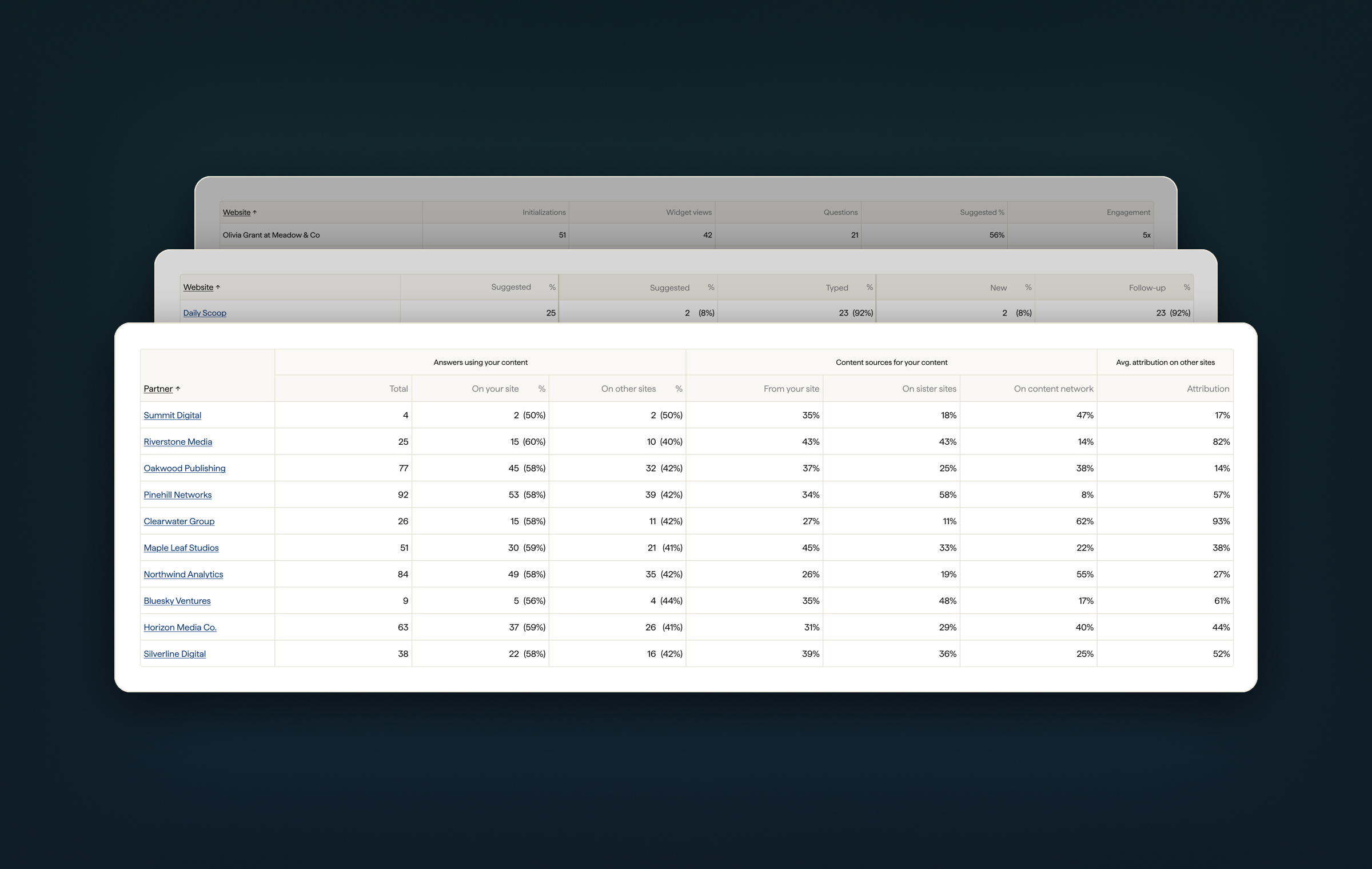 Stacked tables from the Engagement, Question type, and Content usage reports sharing the same column and alignment rules