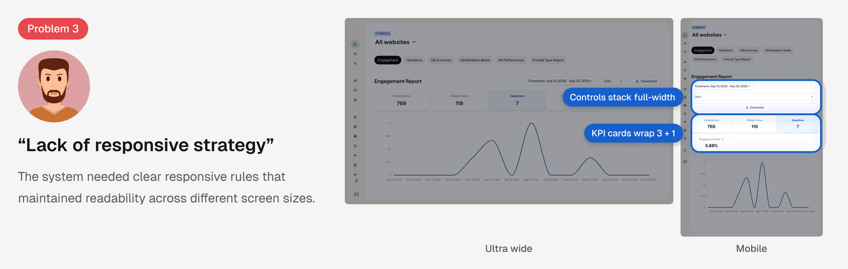 Problem 3 — Lack of responsive strategy, shown with desktop and narrow dashboard layouts