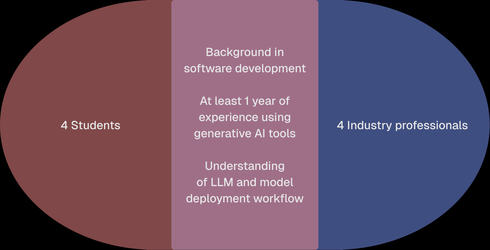 Target users: 4 students and 4 industry professionals with shared software development and generative AI experience